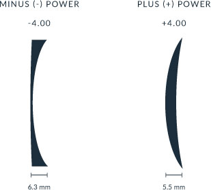 1.50 High Index Lenses - Eyewear Genius