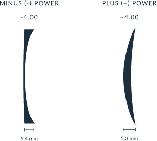 1.53 High Index Lenses - Eyewear Genius