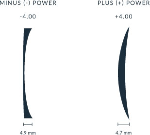 1.58 High Index Lenses - Eyewear Genius