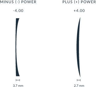 Glasses Lens Index Chart