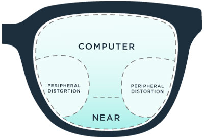 Computer Progressive Lenses - Eyewear Genius