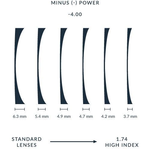 Minus Lens Index Chart - Eyewear Genius