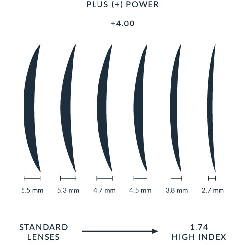 Lens Thickness Comparison Chart