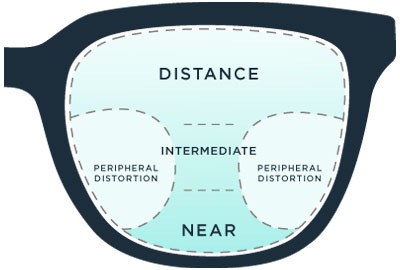 Standard Progressive Lenses - Eyewear Genius