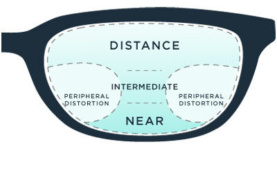 Short Corridor Progressive Lenses - Eyewear Genius