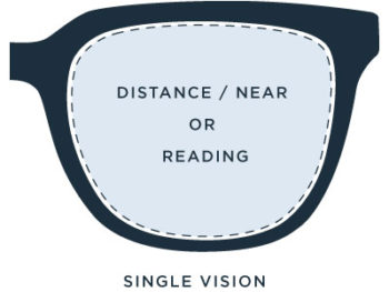 Single Vision vs Bifocal vs Progressive Lenses – Ultimate Guide 2021 ...